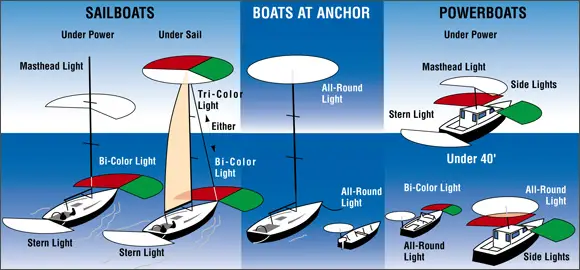 Boat navigation lights