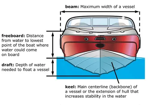 Freeboard draft keel of a boat